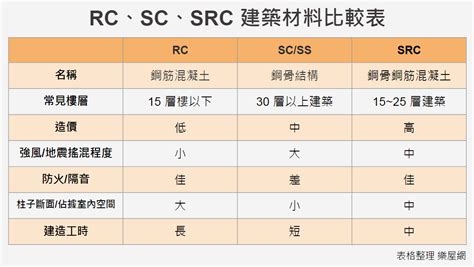 口字型建築|RC、SC、SRC建築結構是什麼？技師分享4大建築基。